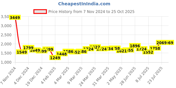 myntra.com StyleCast Flared Sleeve Solid Wrap Dress stylecast Price History Graph from 7 Nov 2024 to 25 Oct 2025