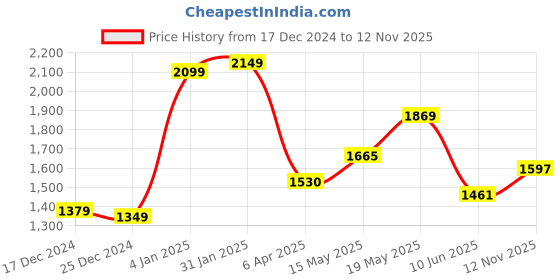 myntra.com StyleCast Floral Bishop Sleeve A-Line Maxi Dress stylecast Price History Graph from 17 Dec 2024 to 12 Nov 2025