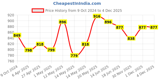 myntra.com StyleCast Floral Bralette Top stylecast Price History Graph from 9 Oct 2024 to 4 Dec 2025