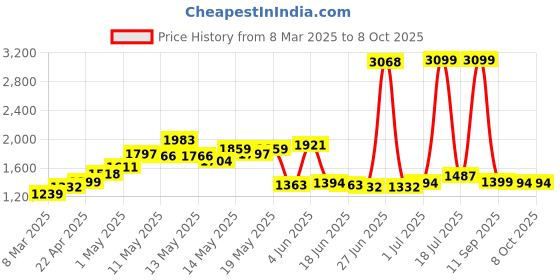 myntra.com StyleCast Floral Bucket Handheld Bag with Applique stylecast Price History Graph from 8 Mar 2025 to 8 Oct 2025