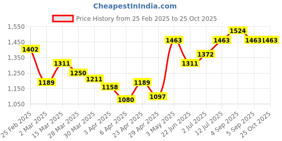 myntra.com StyleCast Floral Colourblocked Fit & Flare Dress stylecast Price History Graph from 25 Feb 2025 to 25 Oct 2025