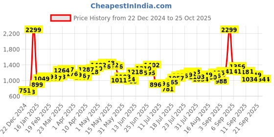 myntra.com StyleCast Floral Crop Sweater stylecast Price History Graph from 22 Dec 2024 to 25 Oct 2025
