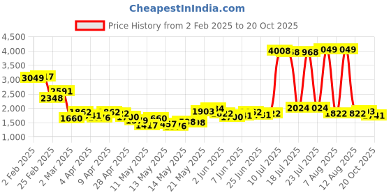 myntra.com StyleCast Floral Dyed Fit & Flare Midi Dress stylecast Price History Graph from 2 Feb 2025 to 18 Oct 2025