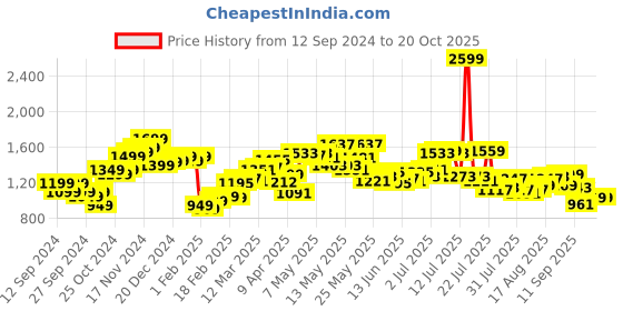 myntra.com StyleCast Floral Embroidered Bodysuit stylecast Price History Graph from 12 Sep 2024 to 19 Oct 2025