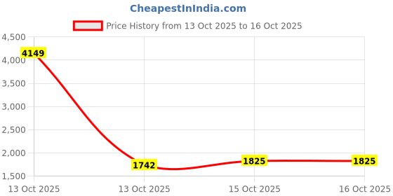 myntra.com StyleCast Floral Embroidered Structured Handheld Bag stylecast Price History Graph from 13 Oct 2025 to 15 Oct 2025