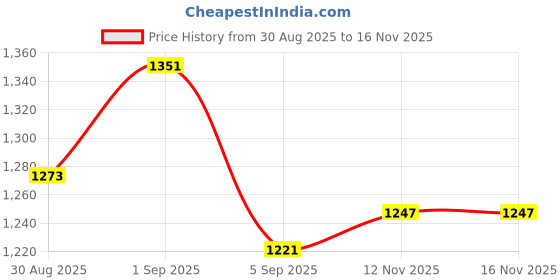 myntra.com StyleCast Floral Embroidered Tie-Up Neck Regular Top stylecast Price History Graph from 30 Aug 2025 to 16 Nov 2025