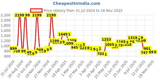 myntra.com StyleCast Floral Georgette Bodysuit stylecast Price History Graph from 31 Jul 2024 to 18 Nov 2025