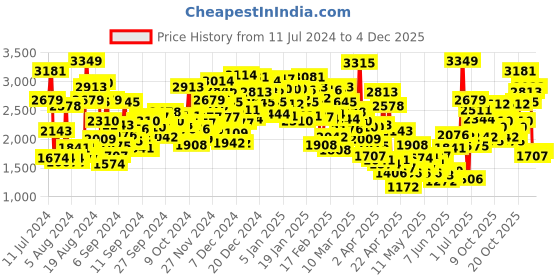 myntra.com StyleCast Floral Print A-Line Dress stylecast Price History Graph from 11 Jul 2024 to 4 Dec 2025