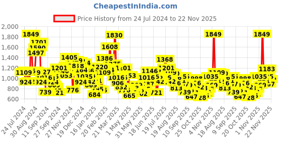 myntra.com StyleCast Floral Print A-Line Dress stylecast Price History Graph from 24 Jul 2024 to 22 Nov 2025