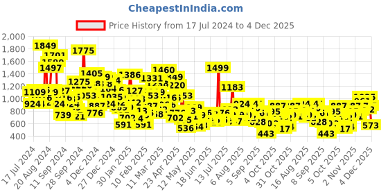 myntra.com StyleCast Floral Print A-Line Dress stylecast Price History Graph from 17 Jul 2024 to 3 Dec 2025