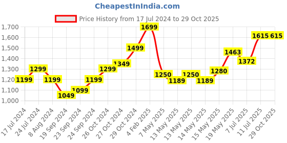 myntra.com StyleCast Floral Print A-Line Dress stylecast Price History Graph from 17 Jul 2024 to 29 Oct 2025