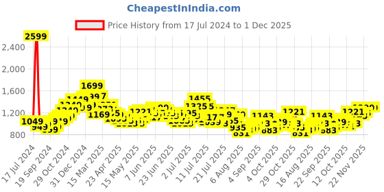 myntra.com StyleCast Floral Print A-Line Dress stylecast Price History Graph from 17 Jul 2024 to 1 Dec 2025