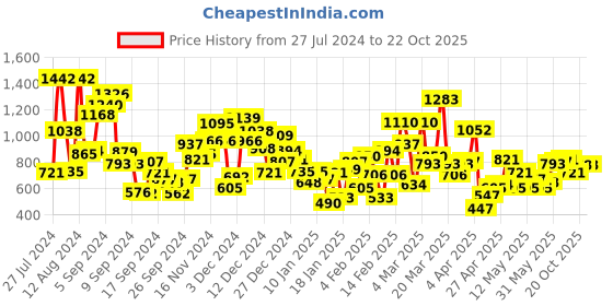 myntra.com StyleCast Floral Print A-Line Dress stylecast Price History Graph from 27 Jul 2024 to 21 Oct 2025