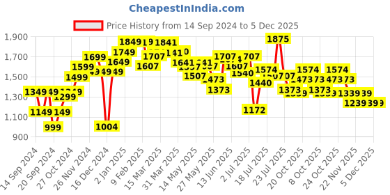 myntra.com StyleCast Floral Print A-Line Dress stylecast Price History Graph from 14 Sep 2024 to 5 Dec 2025