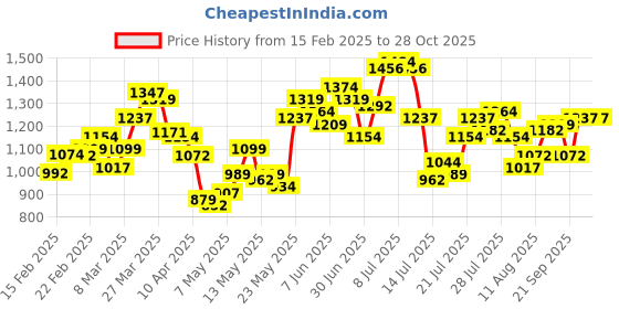 myntra.com StyleCast Floral Print A-Line Dress stylecast Price History Graph from 15 Feb 2025 to 28 Oct 2025