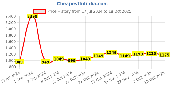 myntra.com StyleCast Floral Print A-Line Midi Dress stylecast Price History Graph from 17 Jul 2024 to 17 Oct 2025