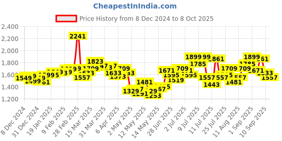myntra.com StyleCast Floral Print Chiffon A-Line Midi Dress stylecast Price History Graph from 8 Dec 2024 to 8 Oct 2025