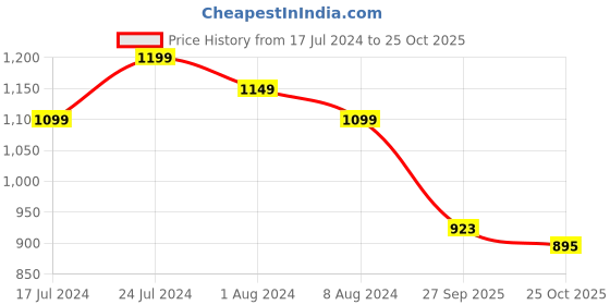 myntra.com StyleCast Floral Print Empire Dress stylecast Price History Graph from 17 Jul 2024 to 25 Oct 2025