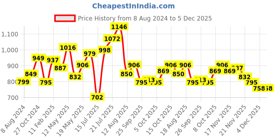 myntra.com StyleCast Floral Print Extended Sleeves Shirt Style Top stylecast Price History Graph from 8 Aug 2024 to 5 Dec 2025
