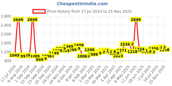 myntra.com StyleCast Floral Print Fit & Flare Dress stylecast Price History Graph from 17 Jul 2024 to 25 Nov 2025