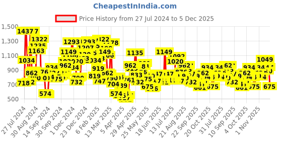 myntra.com StyleCast Floral Print Fit & Flare Dress stylecast Price History Graph from 27 Jul 2024 to 4 Dec 2025