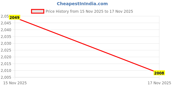 myntra.com StyleCast Floral Print Fit & Flare Maxi Dress stylecast Price History Graph from 15 Nov 2025 to 17 Nov 2025