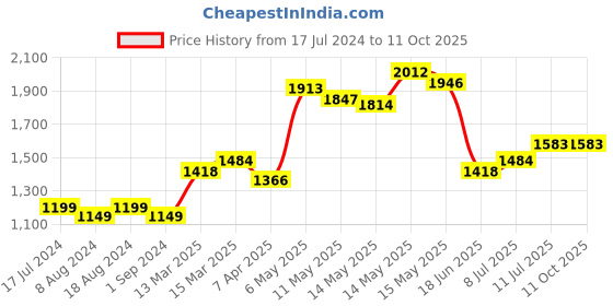 myntra.com StyleCast Floral Print Flutter Sleeve Midi Dress stylecast Price History Graph from 17 Jul 2024 to 8 Oct 2025