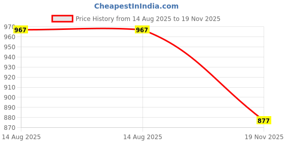 myntra.com StyleCast Floral Print Flutter Sleeve Net Top stylecast Price History Graph from 14 Aug 2025 to 19 Nov 2025