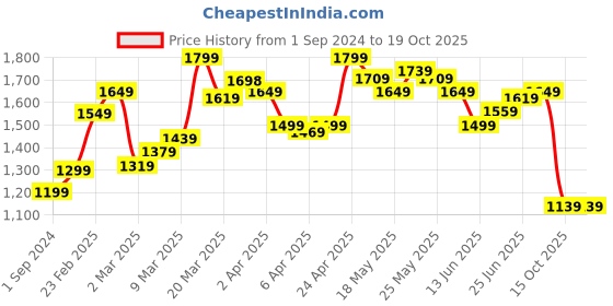 myntra.com StyleCast Floral Print Georgette A-Line Midi Dress stylecast Price History Graph from 1 Sep 2024 to 19 Oct 2025