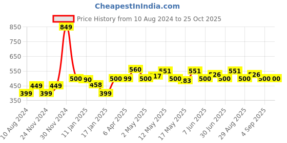 myntra.com StyleCast Floral Print Georgette Maxi Dress stylecast Price History Graph from 10 Aug 2024 to 24 Oct 2025