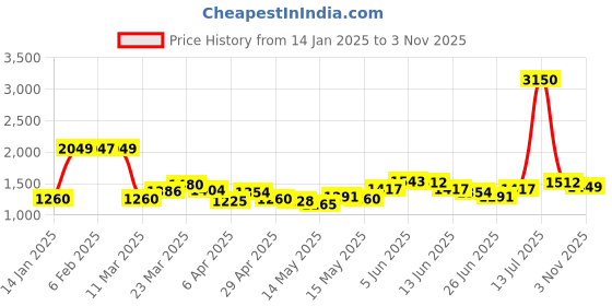 myntra.com StyleCast Floral Print Kimono Sleeve Kaftan Mini Dress stylecast Price History Graph from 14 Jan 2025 to 3 Nov 2025
