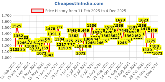 myntra.com StyleCast Floral Print Maxi Dress stylecast Price History Graph from 11 Feb 2025 to 4 Dec 2025