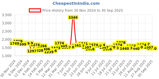 myntra.com StyleCast Floral Print Maxi Dress stylecast Price History Graph from 30 Nov 2024 to 30 Sep 2025