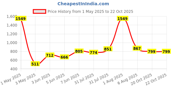 myntra.com StyleCast Floral Print Puff Sleeve A-Line Midi Dress stylecast Price History Graph from 1 May 2025 to 20 Oct 2025
