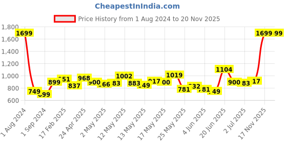myntra.com StyleCast Floral Print Puff Sleeve A-Line Polyester Midi Dress stylecast Price History Graph from 1 Aug 2024 to 19 Nov 2025