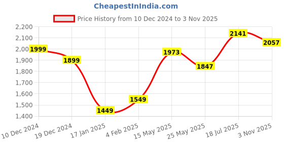 myntra.com StyleCast Floral Print Puff Sleeve Chiffon A-Line Maxi Dress stylecast Price History Graph from 10 Dec 2024 to 3 Nov 2025