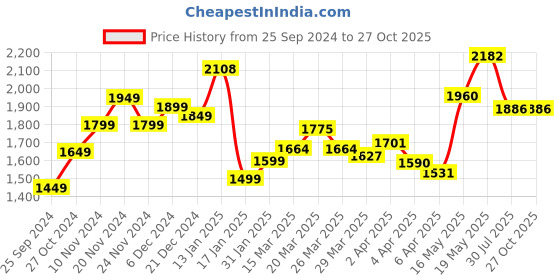 myntra.com StyleCast Floral Print Puff Sleeve Maxi Dress stylecast Price History Graph from 25 Sep 2024 to 26 Oct 2025