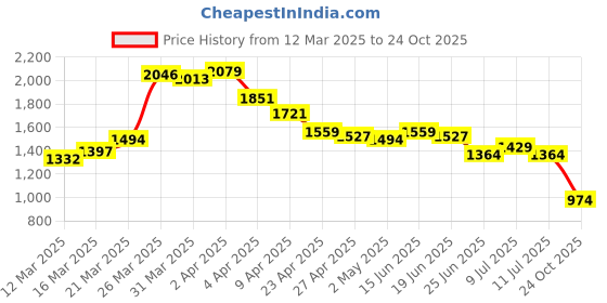 myntra.com StyleCast Floral Print Sheath Dress stylecast Price History Graph from 12 Mar 2025 to 24 Oct 2025