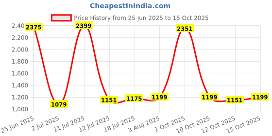 myntra.com StyleCast Floral Print Sheath Dress stylecast Price History Graph from 25 Jun 2025 to 15 Oct 2025