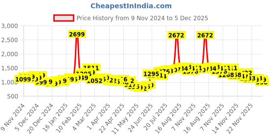 myntra.com StyleCast Floral Print Shoulder Strap Sheath Maxi Dress stylecast Price History Graph from 9 Nov 2024 to 5 Dec 2025