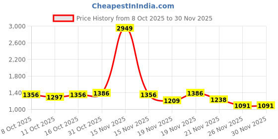 myntra.com StyleCast Floral Print Shoulder Straps Bodycon Maxi Dress stylecast Price History Graph from 8 Oct 2025 to 30 Nov 2025