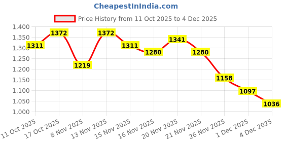 myntra.com StyleCast Floral Print Shoulder Straps Maxi Dress stylecast Price History Graph from 11 Oct 2025 to 4 Dec 2025