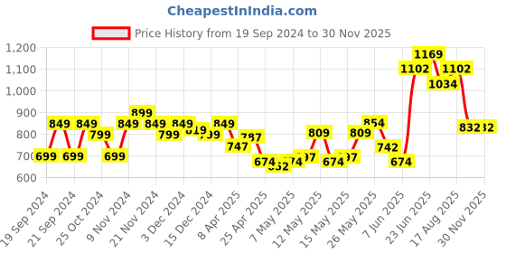 myntra.com StyleCast Floral Print Top stylecast Price History Graph from 19 Sep 2024 to 29 Nov 2025