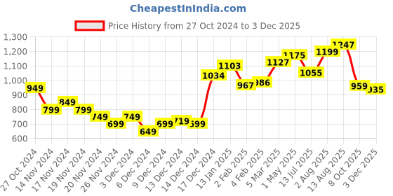 myntra.com StyleCast Floral Print Top stylecast Price History Graph from 27 Oct 2024 to 3 Dec 2025