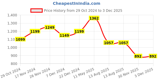 myntra.com StyleCast Floral Print Top stylecast Price History Graph from 29 Oct 2024 to 3 Dec 2025