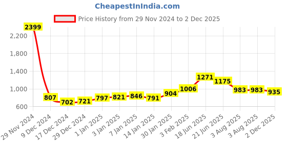 myntra.com StyleCast Floral Print Top stylecast Price History Graph from 29 Nov 2024 to 2 Dec 2025