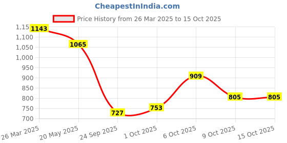 myntra.com StyleCast Floral Print Top stylecast Price History Graph from 26 Mar 2025 to 15 Oct 2025