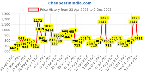 myntra.com StyleCast Floral Print Top stylecast Price History Graph from 23 Apr 2025 to 2 Dec 2025