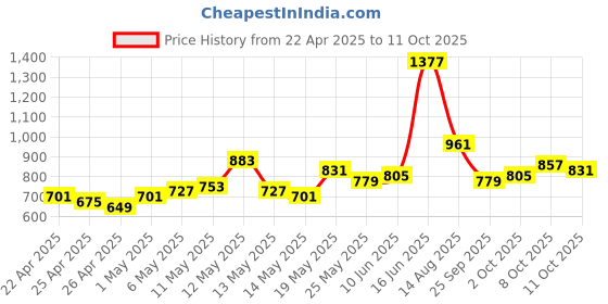 myntra.com StyleCast Floral Print Top stylecast Price History Graph from 22 Apr 2025 to 11 Oct 2025
