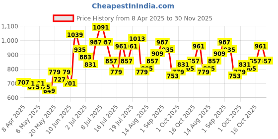 myntra.com StyleCast Floral Print Top stylecast Price History Graph from 8 Apr 2025 to 30 Nov 2025